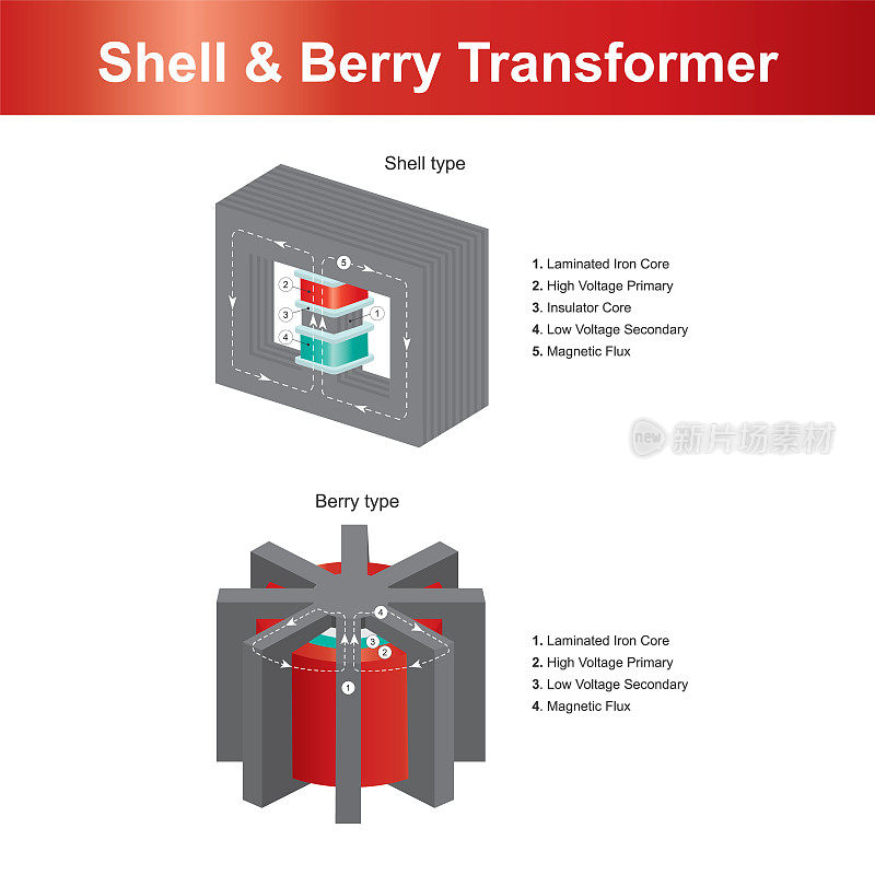 Shell & Berry变压器。解释不同2型变压器的电磁感应和磁场结构。